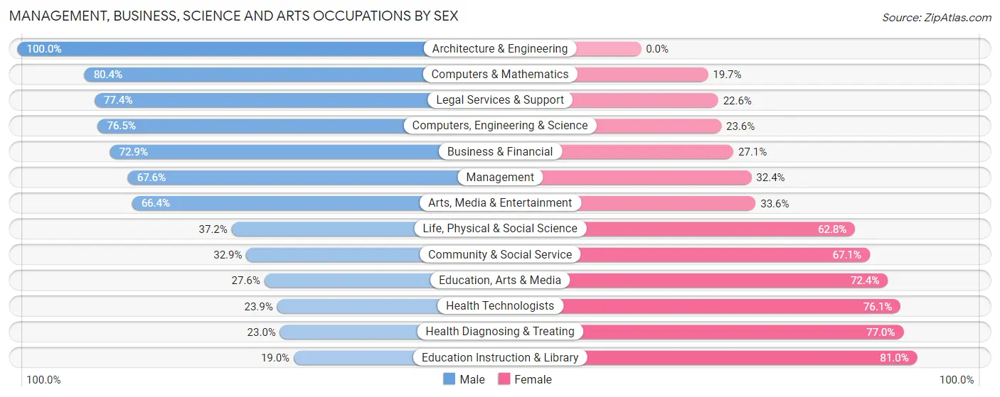 Management, Business, Science and Arts Occupations by Sex in Zip Code 18954
