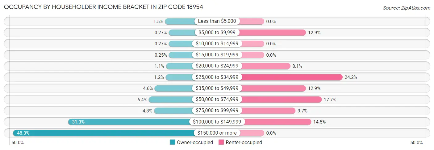 Occupancy by Householder Income Bracket in Zip Code 18954