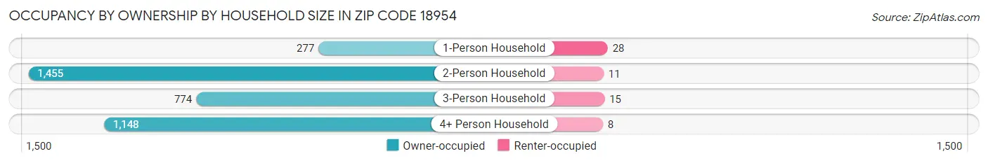 Occupancy by Ownership by Household Size in Zip Code 18954