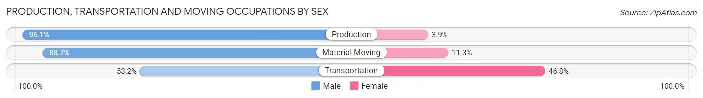 Production, Transportation and Moving Occupations by Sex in Zip Code 18954