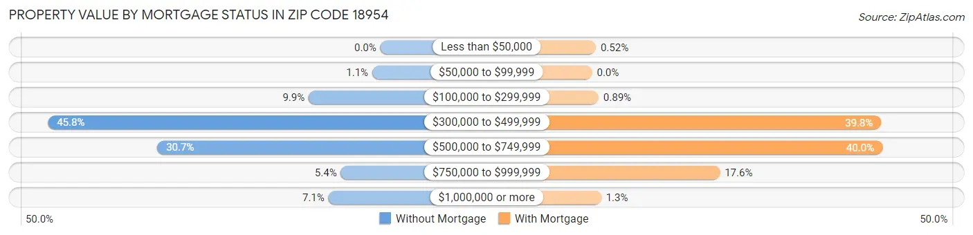 Property Value by Mortgage Status in Zip Code 18954