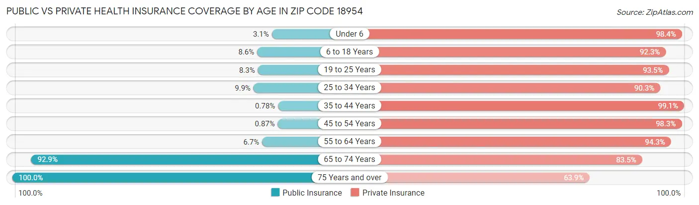Public vs Private Health Insurance Coverage by Age in Zip Code 18954