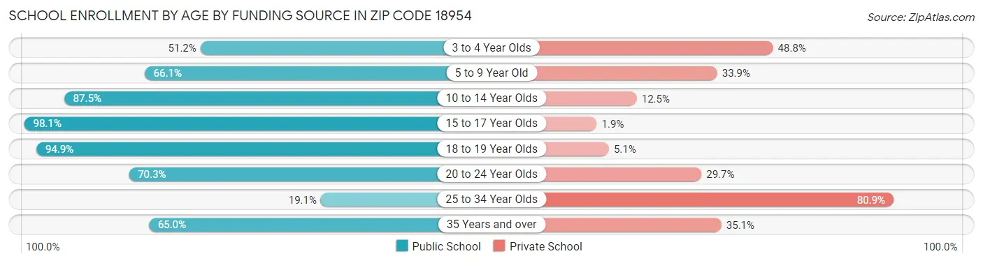 School Enrollment by Age by Funding Source in Zip Code 18954