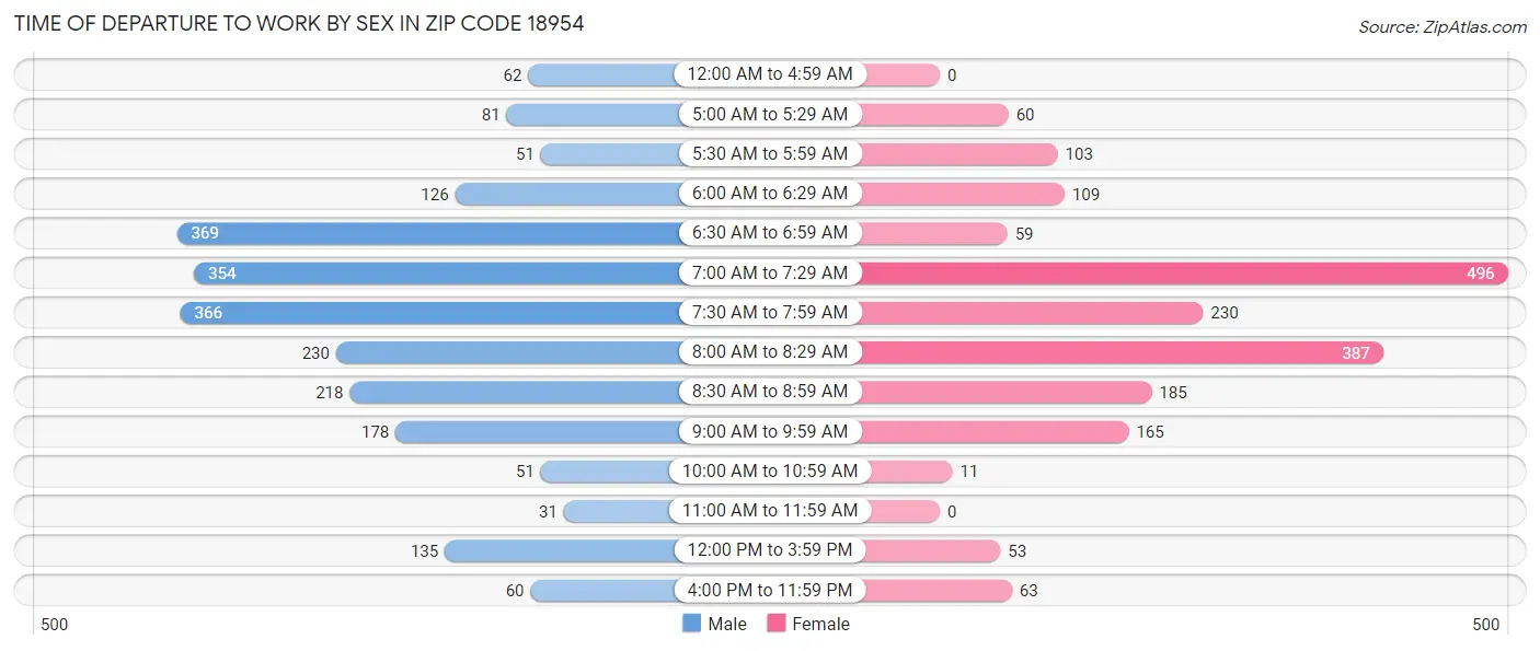 Time of Departure to Work by Sex in Zip Code 18954