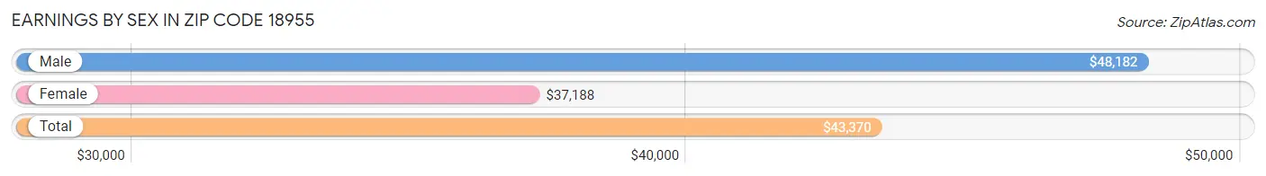 Earnings by Sex in Zip Code 18955