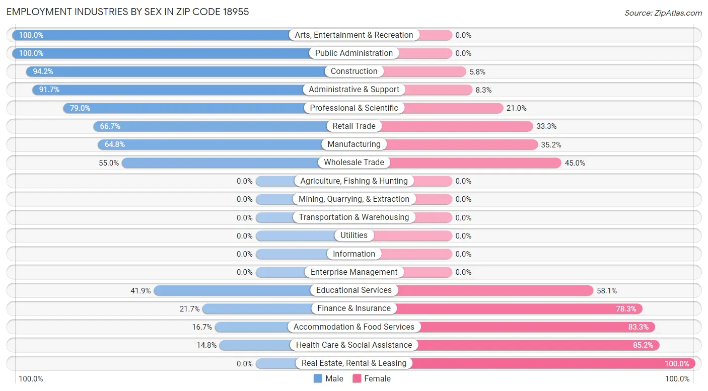 Employment Industries by Sex in Zip Code 18955