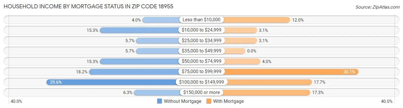 Household Income by Mortgage Status in Zip Code 18955