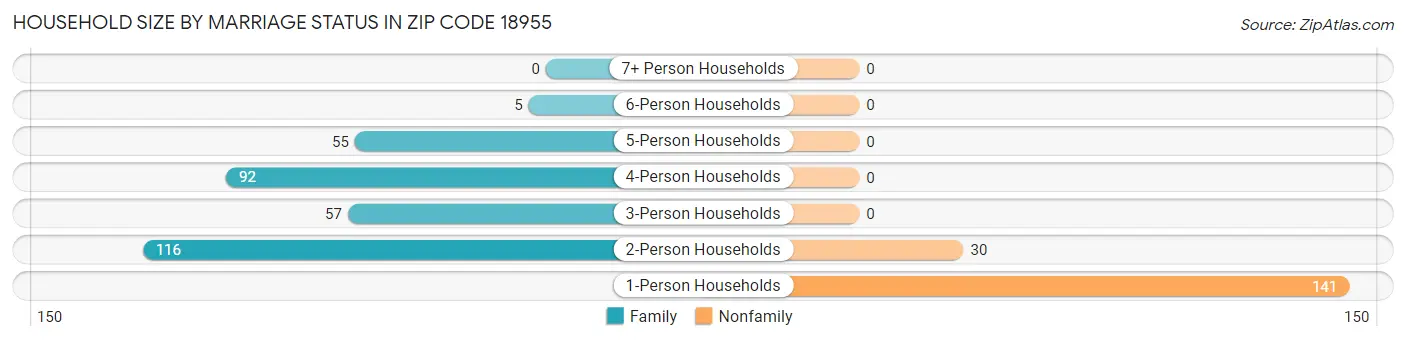 Household Size by Marriage Status in Zip Code 18955