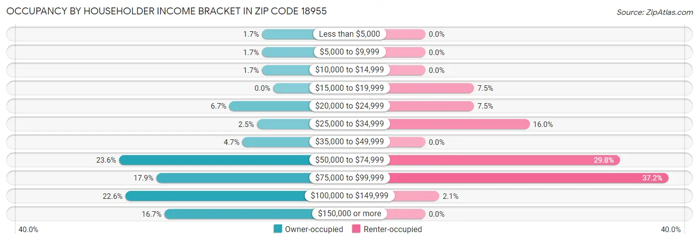 Occupancy by Householder Income Bracket in Zip Code 18955