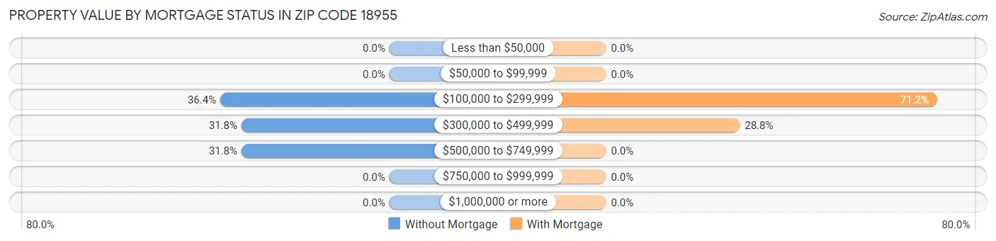 Property Value by Mortgage Status in Zip Code 18955