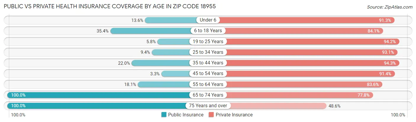 Public vs Private Health Insurance Coverage by Age in Zip Code 18955
