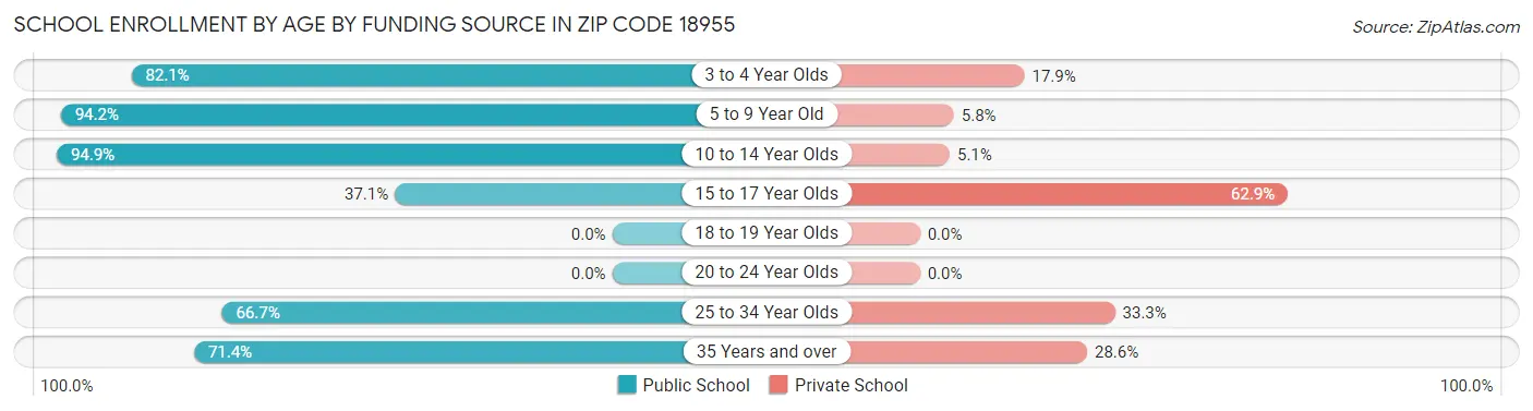 School Enrollment by Age by Funding Source in Zip Code 18955