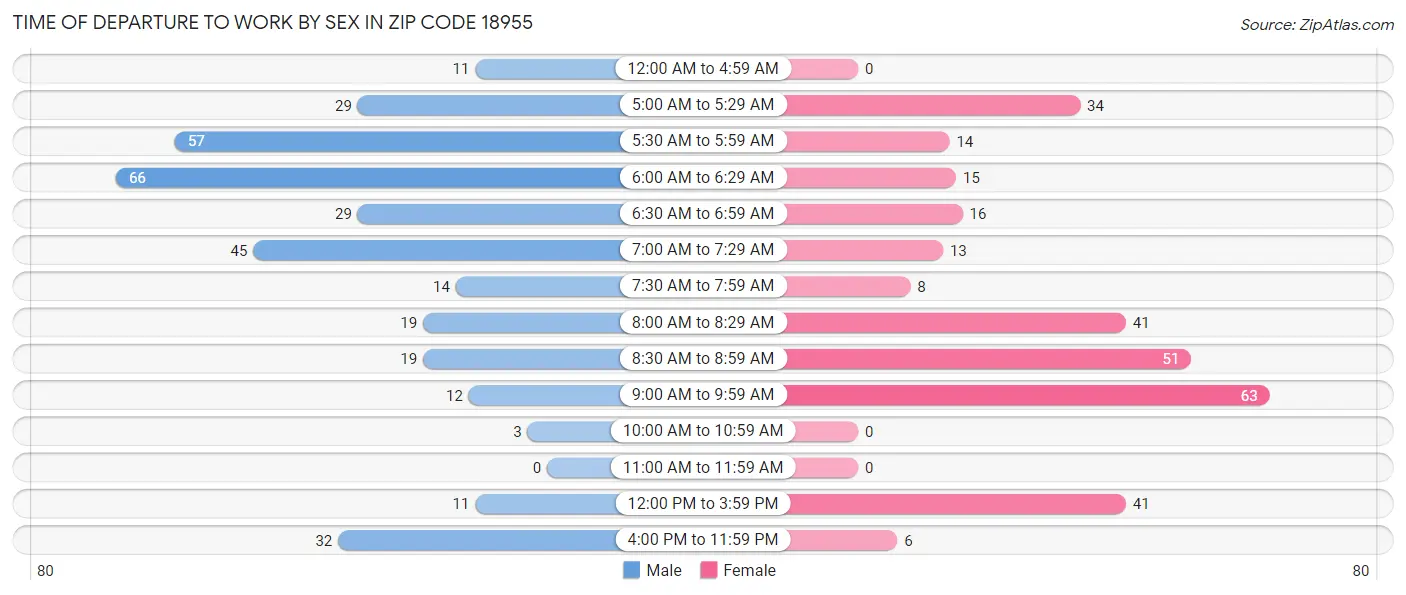 Time of Departure to Work by Sex in Zip Code 18955