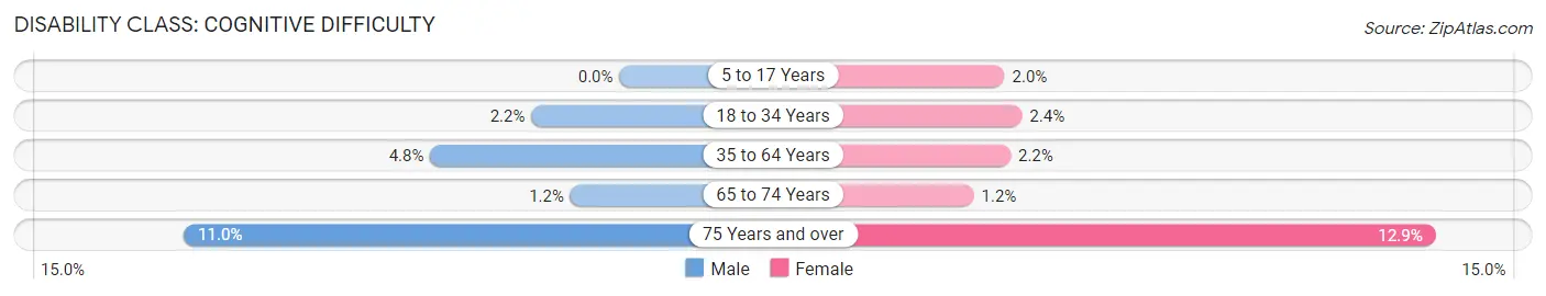 Disability in Zip Code 18960: <span>Cognitive Difficulty</span>