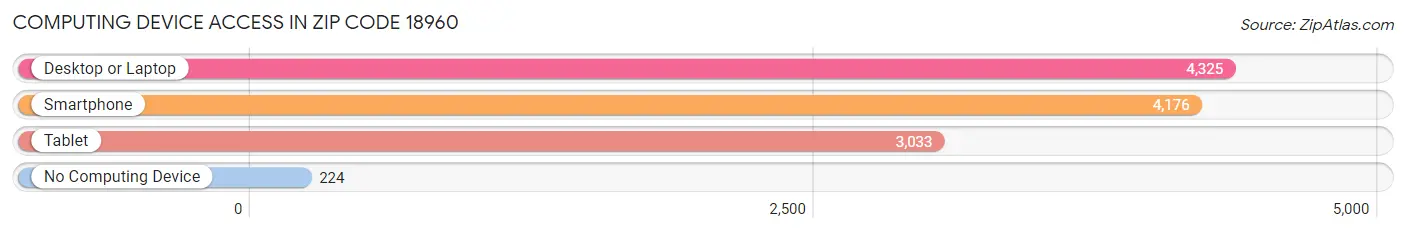 Computing Device Access in Zip Code 18960