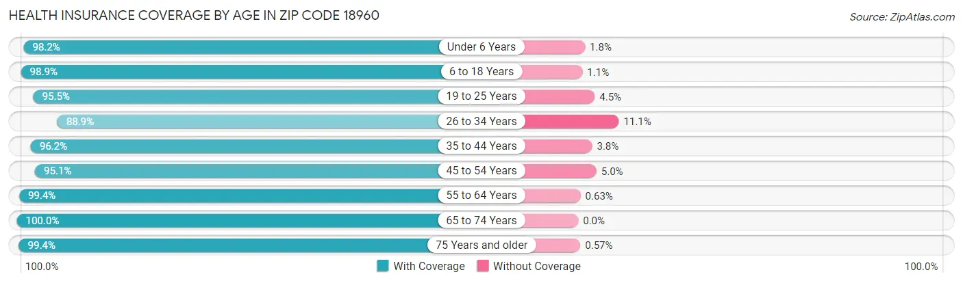 Health Insurance Coverage by Age in Zip Code 18960
