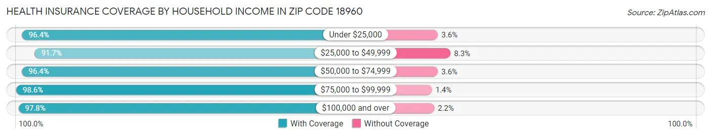 Health Insurance Coverage by Household Income in Zip Code 18960