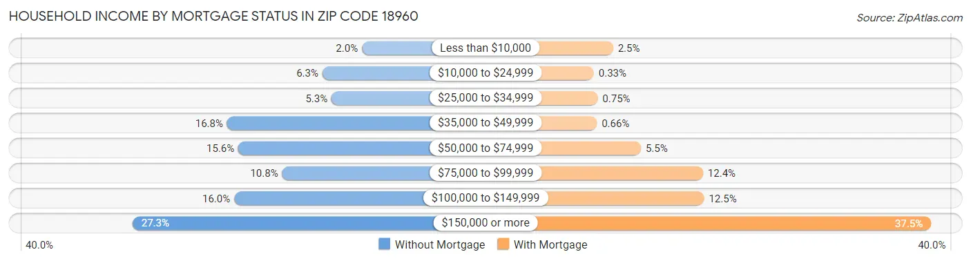 Household Income by Mortgage Status in Zip Code 18960