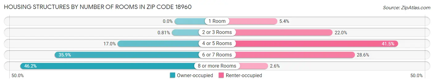 Housing Structures by Number of Rooms in Zip Code 18960
