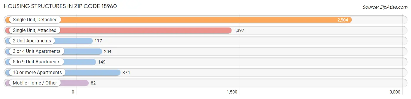 Housing Structures in Zip Code 18960