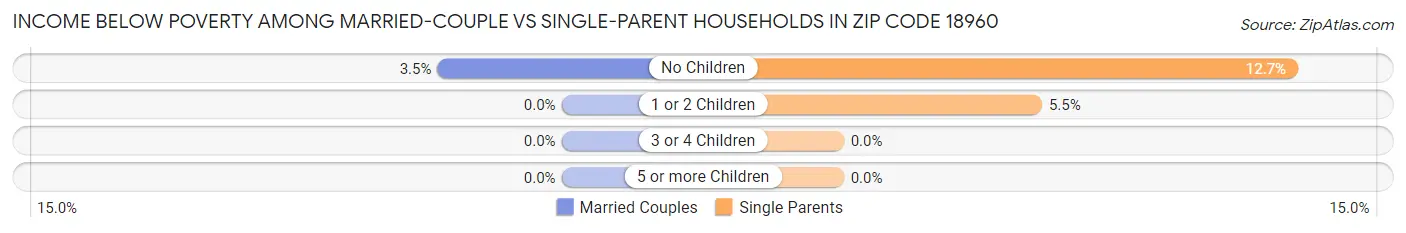 Income Below Poverty Among Married-Couple vs Single-Parent Households in Zip Code 18960