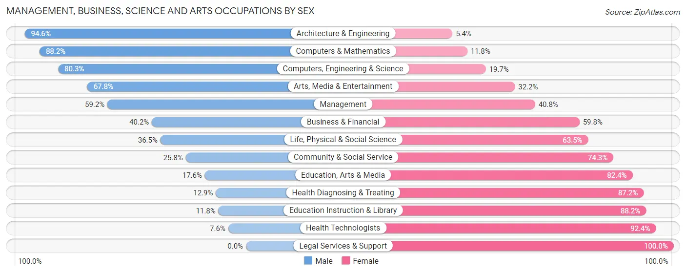 Management, Business, Science and Arts Occupations by Sex in Zip Code 18960