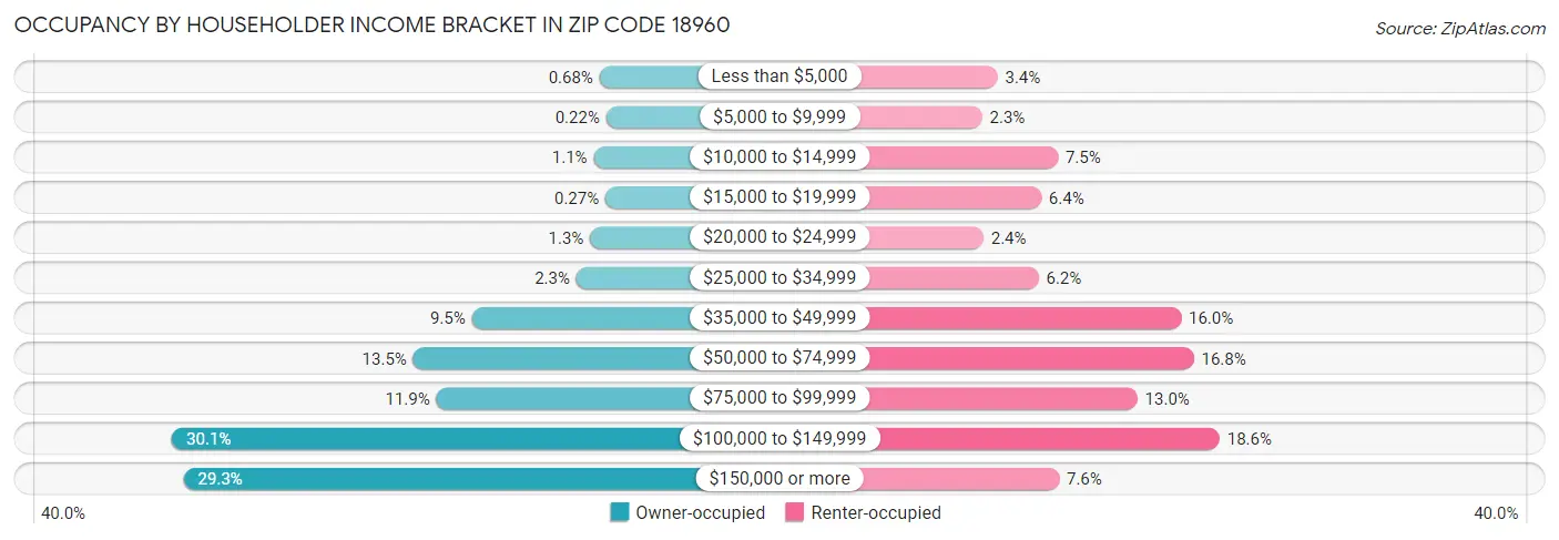 Occupancy by Householder Income Bracket in Zip Code 18960