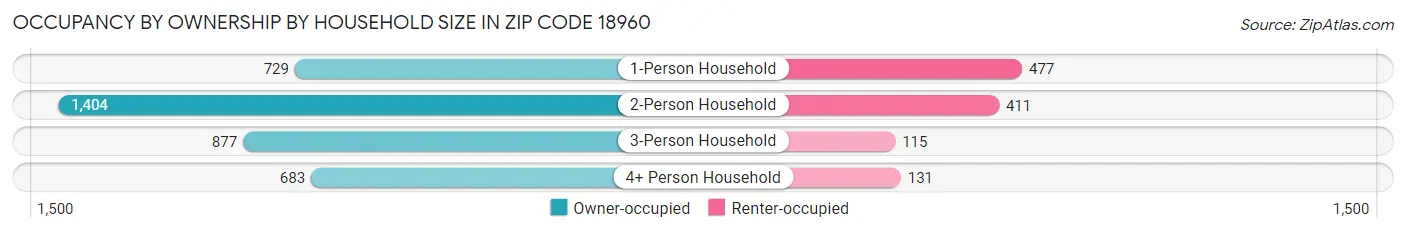 Occupancy by Ownership by Household Size in Zip Code 18960