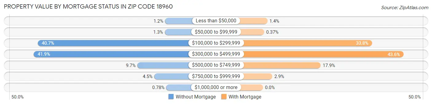 Property Value by Mortgage Status in Zip Code 18960