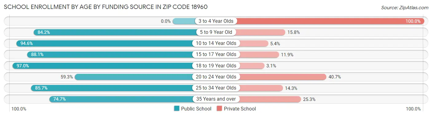 School Enrollment by Age by Funding Source in Zip Code 18960