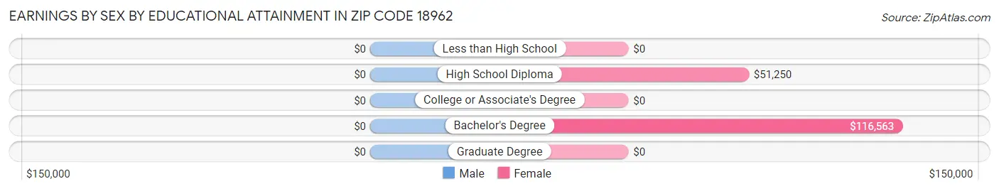 Earnings by Sex by Educational Attainment in Zip Code 18962