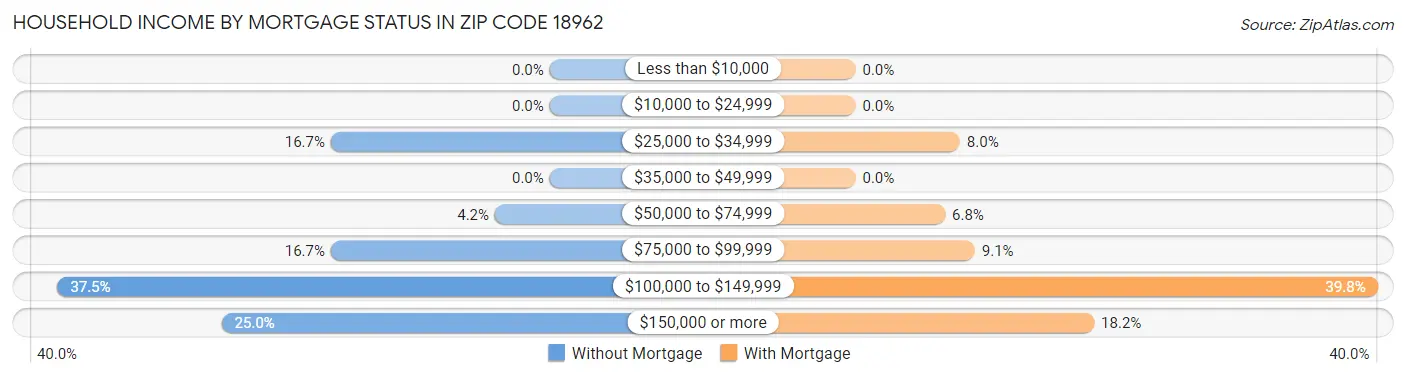 Household Income by Mortgage Status in Zip Code 18962