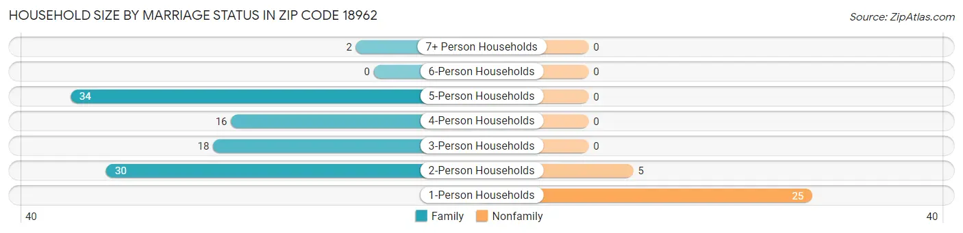 Household Size by Marriage Status in Zip Code 18962