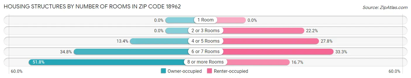 Housing Structures by Number of Rooms in Zip Code 18962