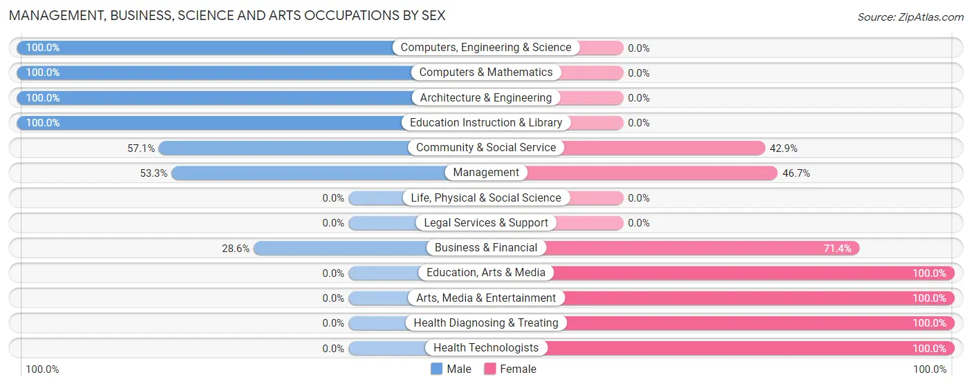 Management, Business, Science and Arts Occupations by Sex in Zip Code 18962