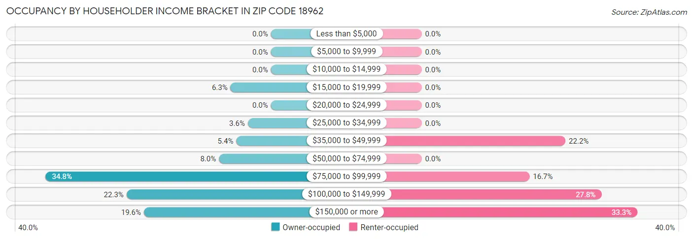 Occupancy by Householder Income Bracket in Zip Code 18962