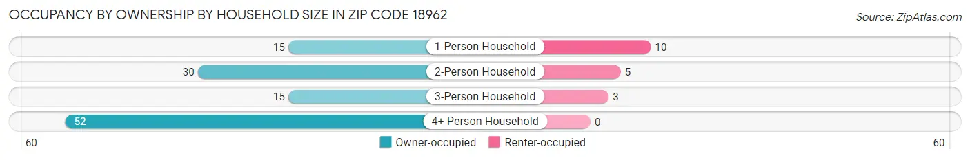 Occupancy by Ownership by Household Size in Zip Code 18962