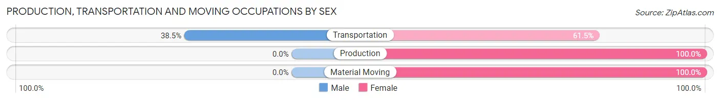 Production, Transportation and Moving Occupations by Sex in Zip Code 18962