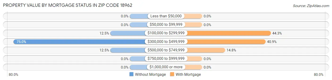 Property Value by Mortgage Status in Zip Code 18962