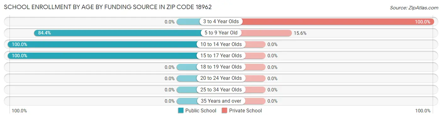 School Enrollment by Age by Funding Source in Zip Code 18962