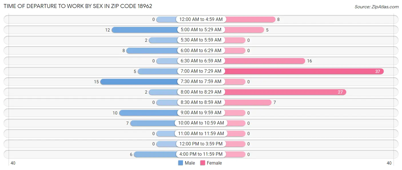 Time of Departure to Work by Sex in Zip Code 18962