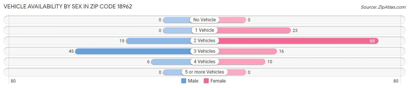 Vehicle Availability by Sex in Zip Code 18962