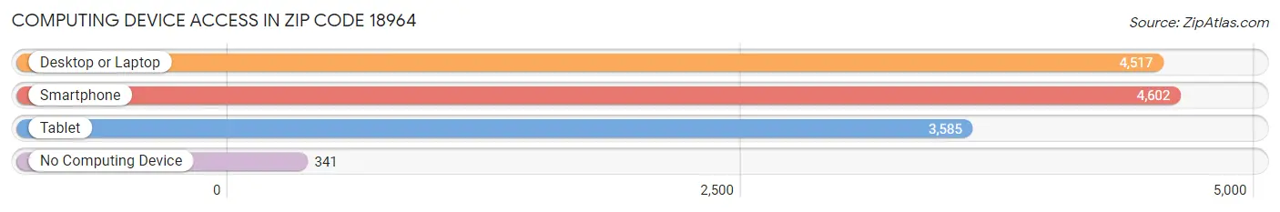 Computing Device Access in Zip Code 18964