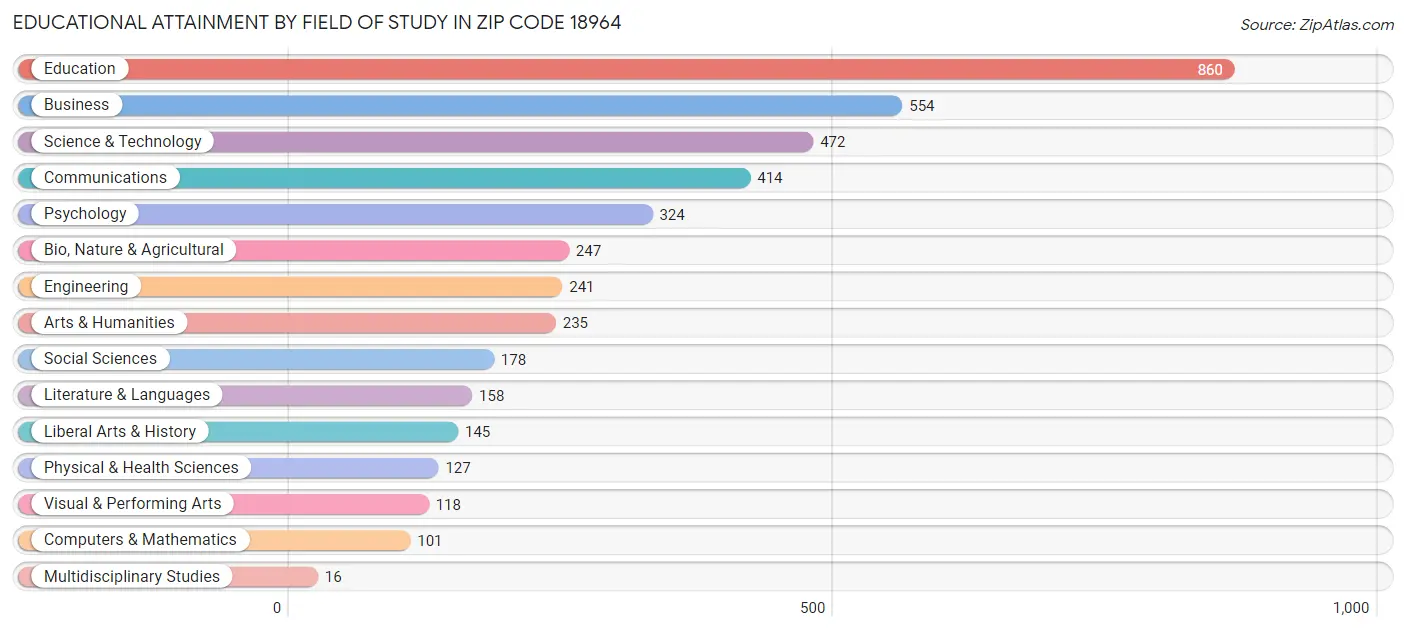 Educational Attainment by Field of Study in Zip Code 18964
