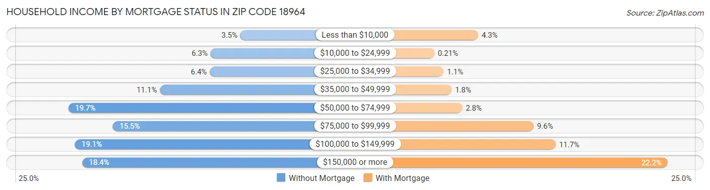 Household Income by Mortgage Status in Zip Code 18964
