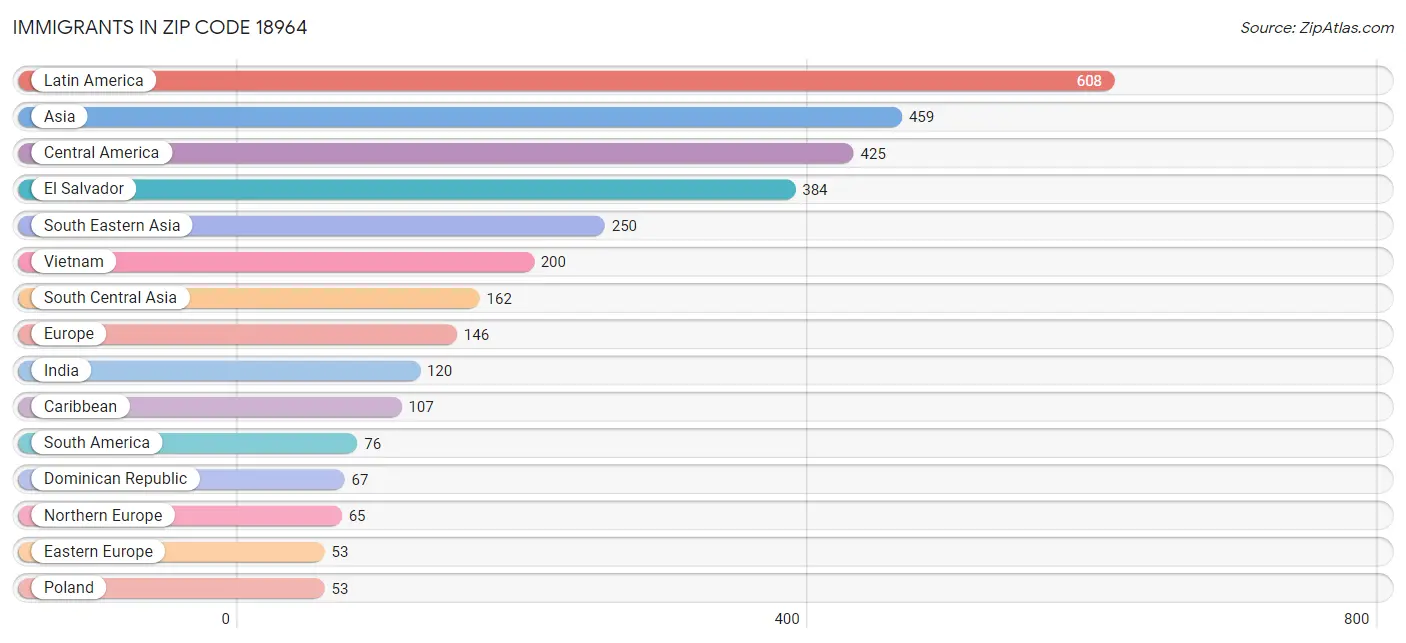 Immigrants in Zip Code 18964