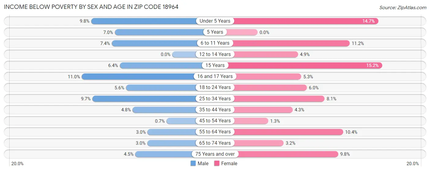 Income Below Poverty by Sex and Age in Zip Code 18964