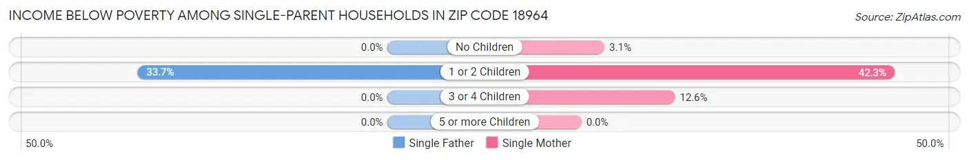 Income Below Poverty Among Single-Parent Households in Zip Code 18964