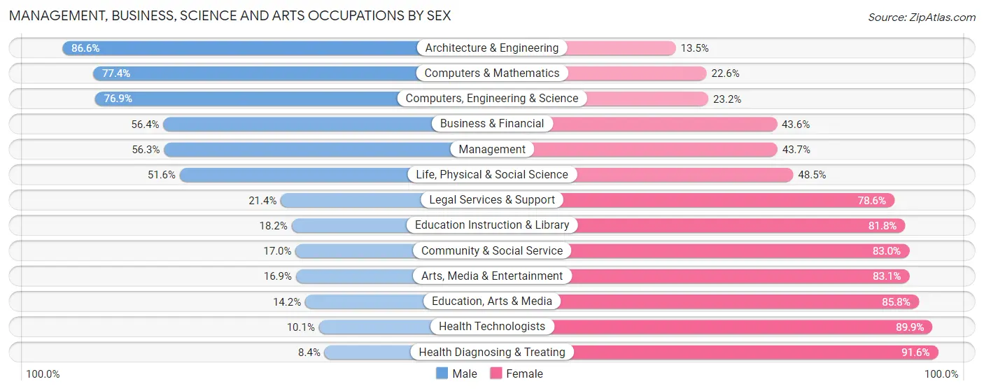 Management, Business, Science and Arts Occupations by Sex in Zip Code 18964