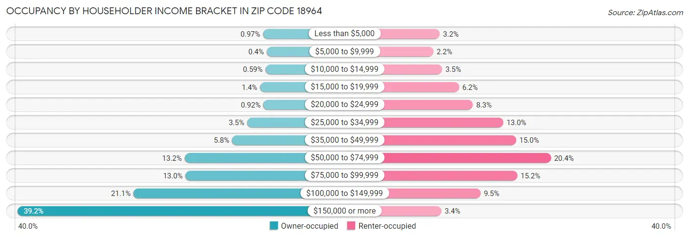 Occupancy by Householder Income Bracket in Zip Code 18964